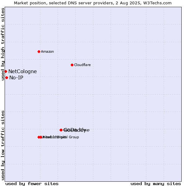 Market position of GoDaddy vs. No-IP vs. NetCologne
