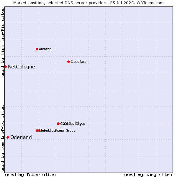 Market position of GoDaddy vs. Oderland vs. NetCologne