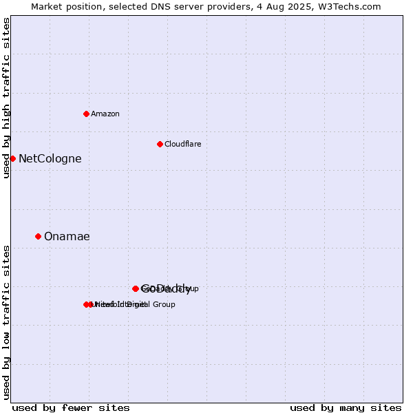 Market position of GoDaddy vs. Onamae vs. NetCologne