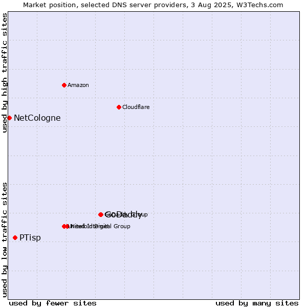 Market position of GoDaddy vs. PTisp vs. NetCologne