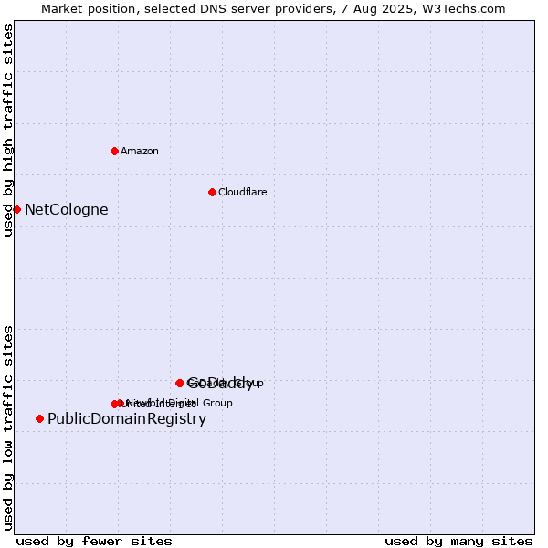 Market position of GoDaddy vs. PublicDomainRegistry vs. NetCologne