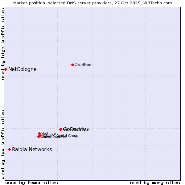 Market position of GoDaddy vs. Raiola Networks vs. NetCologne