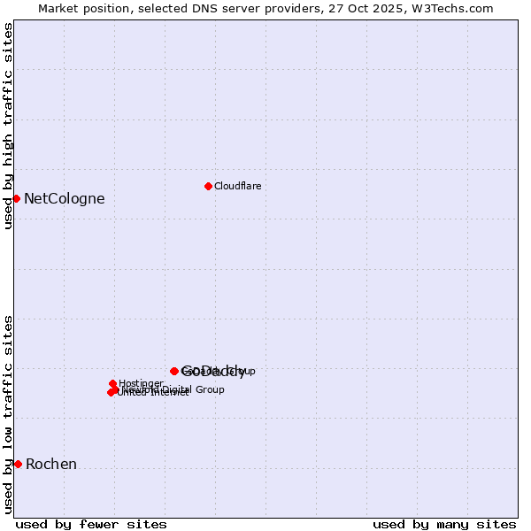 Market position of GoDaddy vs. Rochen vs. NetCologne