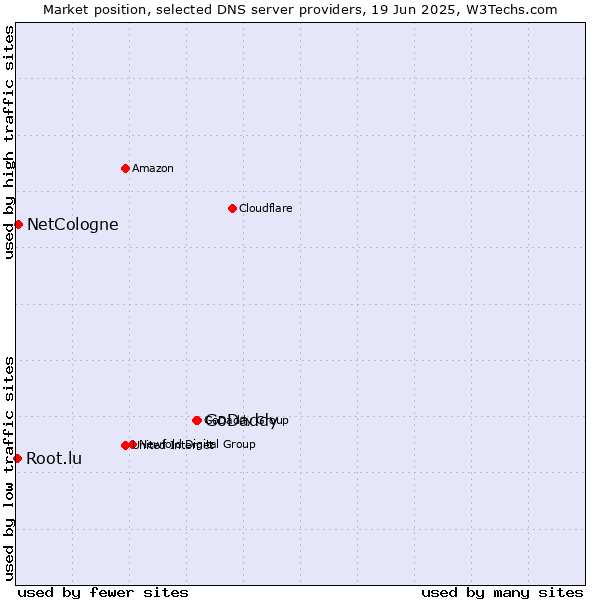 Market position of GoDaddy vs. NetCologne vs. Root.lu