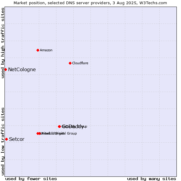 Market position of GoDaddy vs. Setcor vs. NetCologne