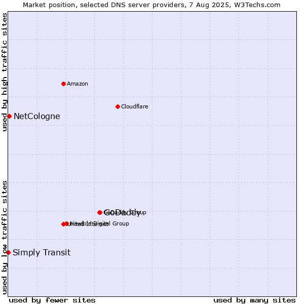 Market position of GoDaddy vs. NetCologne vs. Simply Transit