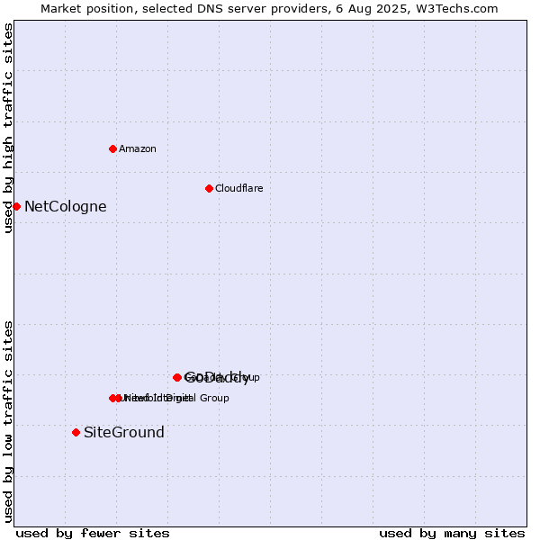 Market position of GoDaddy vs. SiteGround vs. NetCologne
