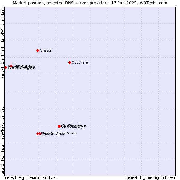 Market position of GoDaddy vs. Tencent vs. NetCologne