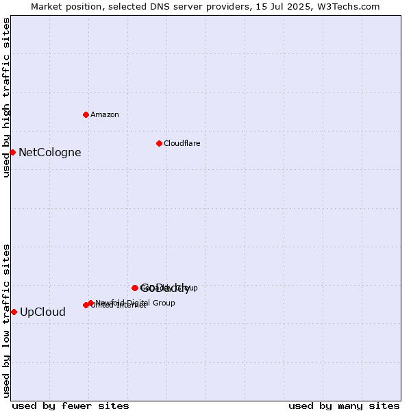 Market position of GoDaddy vs. UpCloud vs. NetCologne