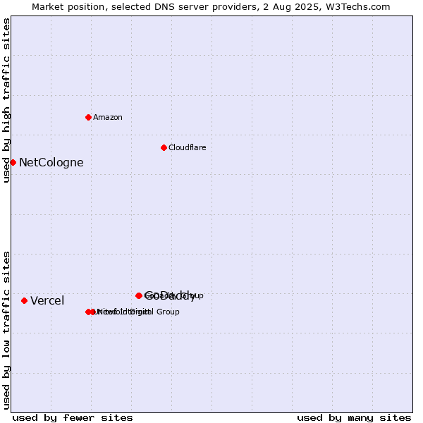 Market position of GoDaddy vs. Vercel vs. NetCologne