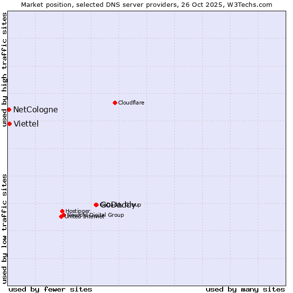 Market position of GoDaddy vs. Viettel vs. NetCologne