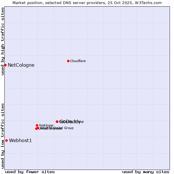 Market position of GoDaddy vs. Webhost1 vs. NetCologne