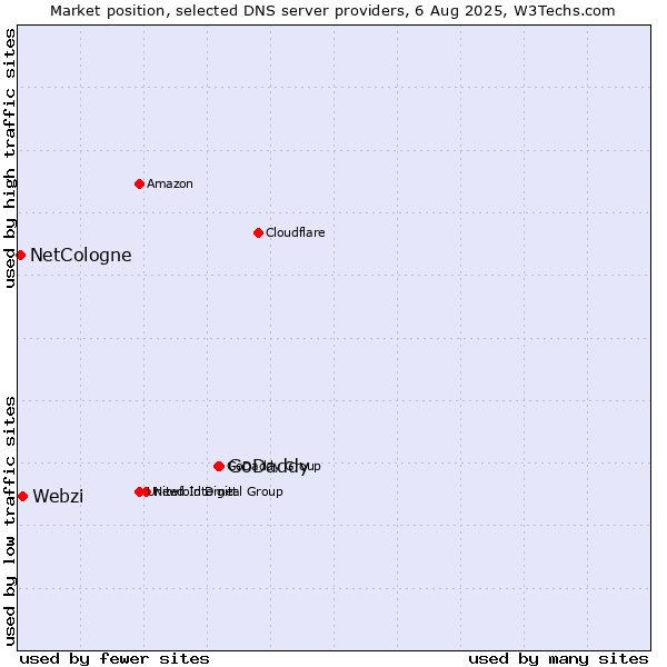 Market position of GoDaddy vs. Webzi vs. NetCologne