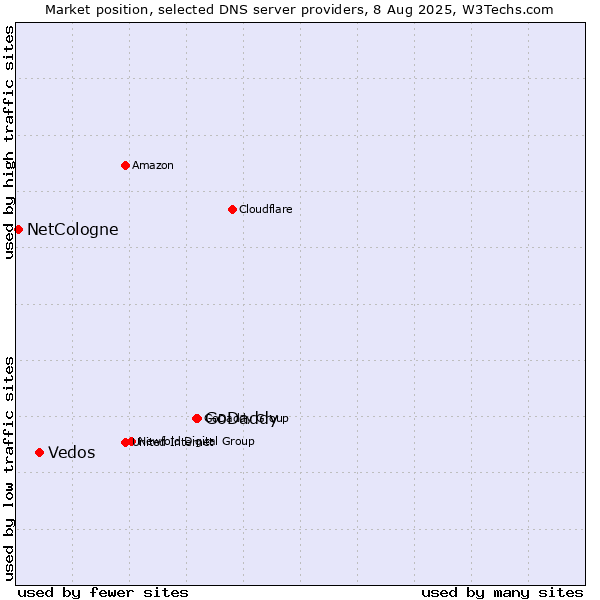 Market position of GoDaddy vs. Vedos vs. NetCologne
