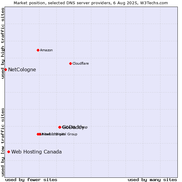 Market position of GoDaddy vs. Web Hosting Canada vs. NetCologne