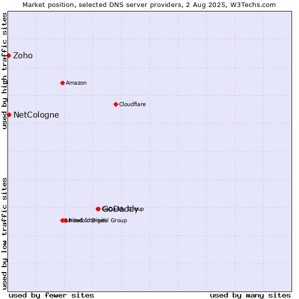 Market position of GoDaddy vs. NetCologne vs. Zoho