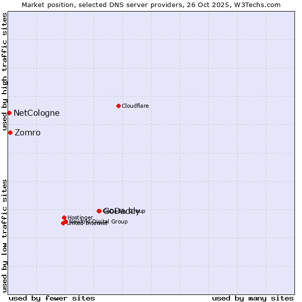 Market position of GoDaddy vs. Zomro vs. NetCologne