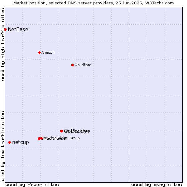 Market position of GoDaddy vs. netcup vs. NetEase