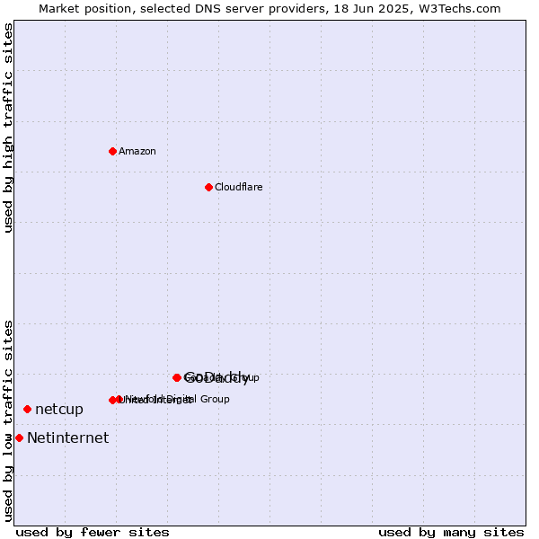 Market position of GoDaddy vs. netcup vs. Netinternet