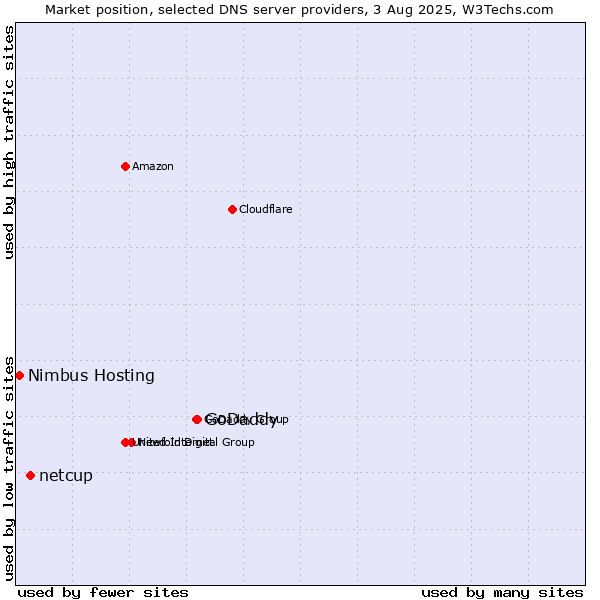 Market position of GoDaddy vs. netcup vs. Nimbus Hosting