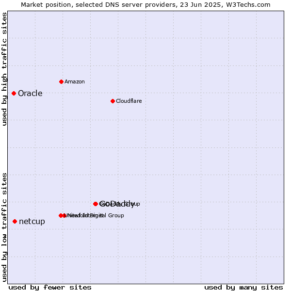 Market position of GoDaddy vs. netcup vs. Oracle