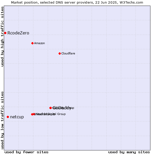 Market position of GoDaddy vs. netcup vs. RcodeZero