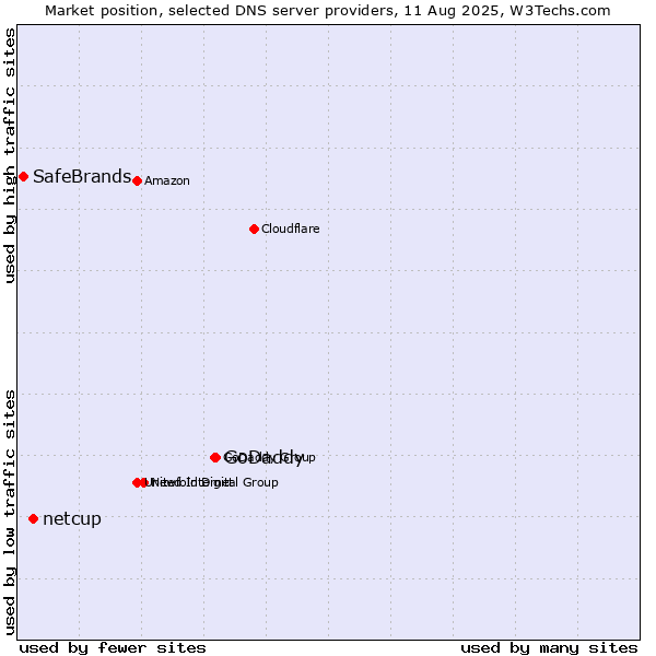 Market position of GoDaddy vs. netcup vs. SafeBrands
