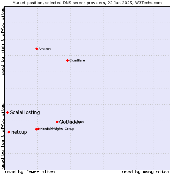 Market position of GoDaddy vs. netcup vs. ScalaHosting