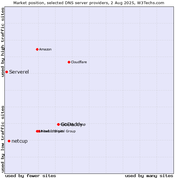 Market position of GoDaddy vs. netcup vs. Serverel