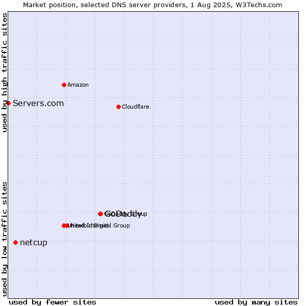 Market position of GoDaddy vs. netcup vs. Servers.com