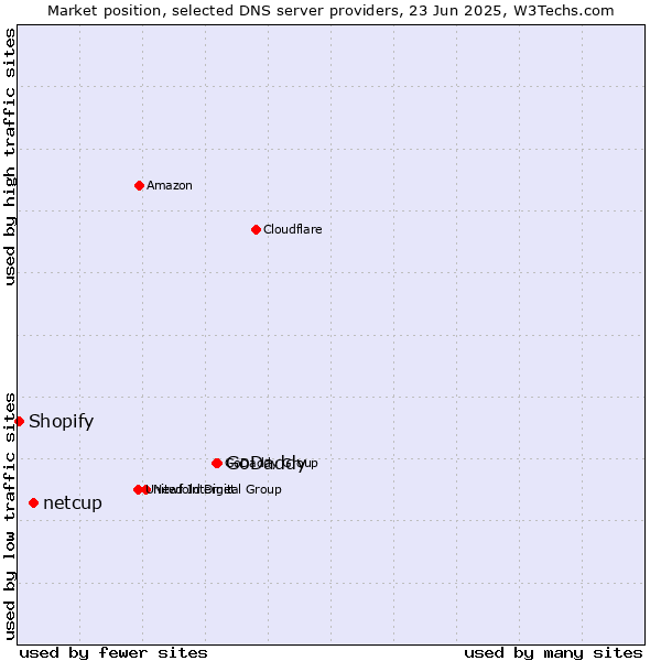 Market position of GoDaddy vs. netcup vs. Shopify