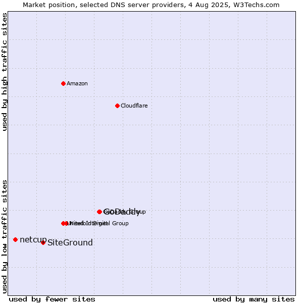 Market position of GoDaddy vs. SiteGround vs. netcup