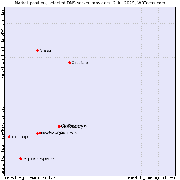 Market position of GoDaddy vs. Squarespace vs. netcup