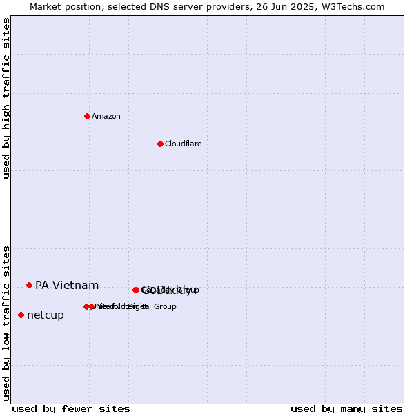 Market position of GoDaddy vs. PA Vietnam vs. netcup