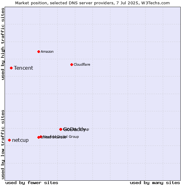 Market position of GoDaddy vs. Tencent vs. netcup