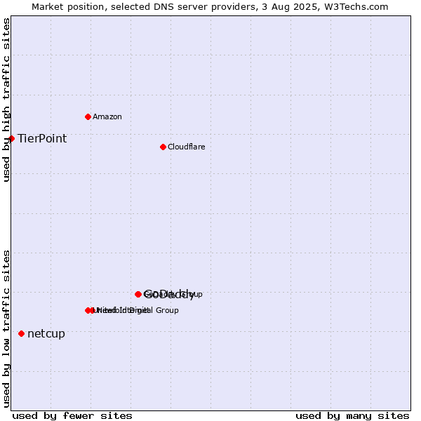 Market position of GoDaddy vs. netcup vs. TierPoint