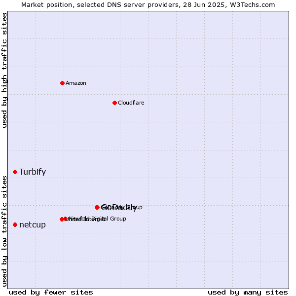 Market position of GoDaddy vs. netcup vs. Turbify