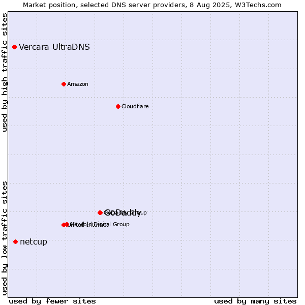 Market position of GoDaddy vs. netcup vs. Vercara UltraDNS