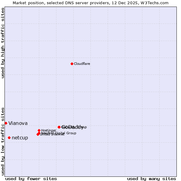 Market position of GoDaddy vs. netcup vs. Vianova