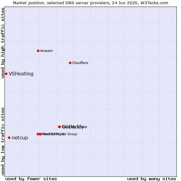 Market position of GoDaddy vs. netcup vs. VSHosting