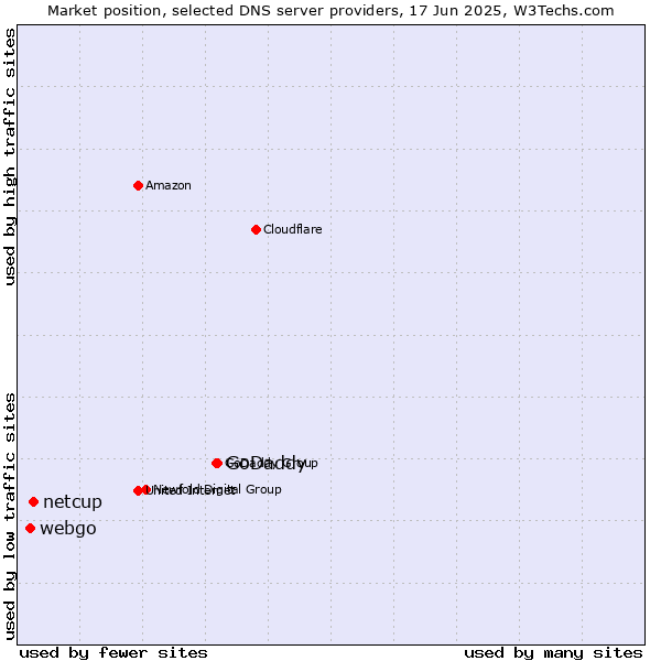 Market position of GoDaddy vs. netcup vs. webgo