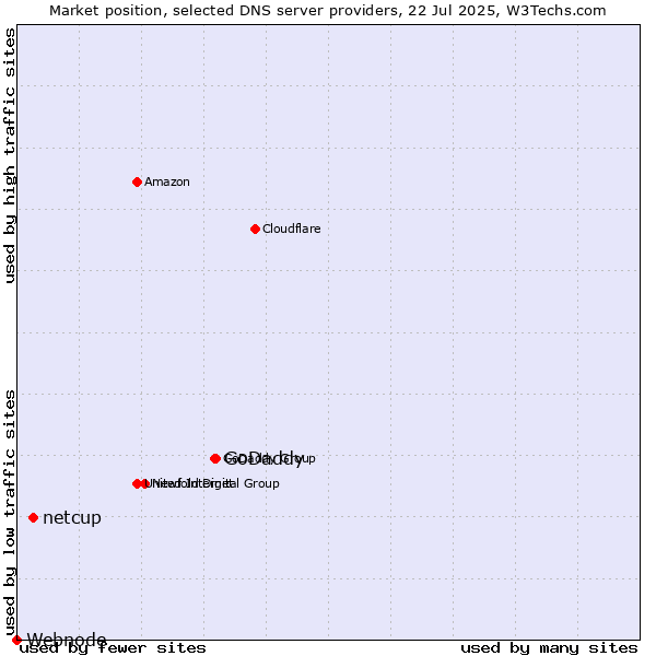 Market position of GoDaddy vs. netcup vs. Webnode