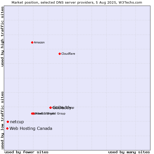 Market position of GoDaddy vs. netcup vs. Web Hosting Canada