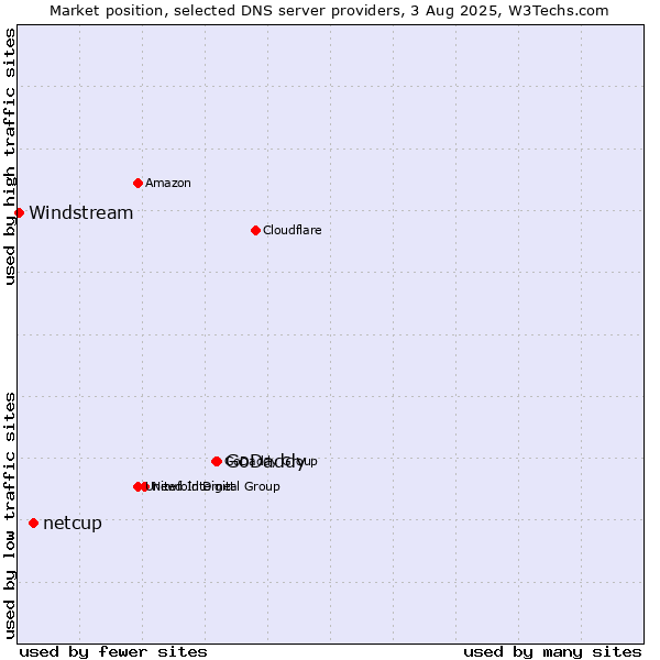 Market position of GoDaddy vs. netcup vs. Windstream