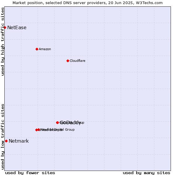 Market position of GoDaddy vs. Netmark vs. NetEase