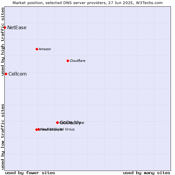 Market position of GoDaddy vs. Cellcom vs. NetEase