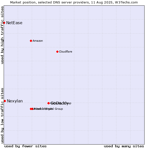 Market position of GoDaddy vs. Nexylan vs. NetEase