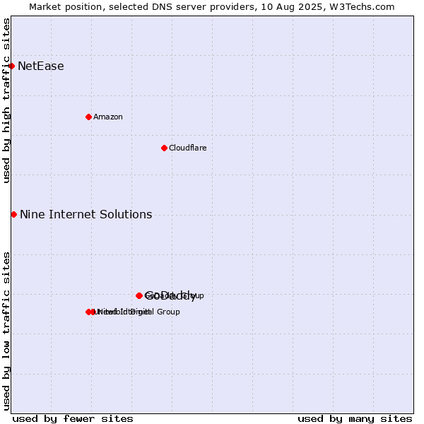 Market position of GoDaddy vs. Nine Internet Solutions vs. NetEase