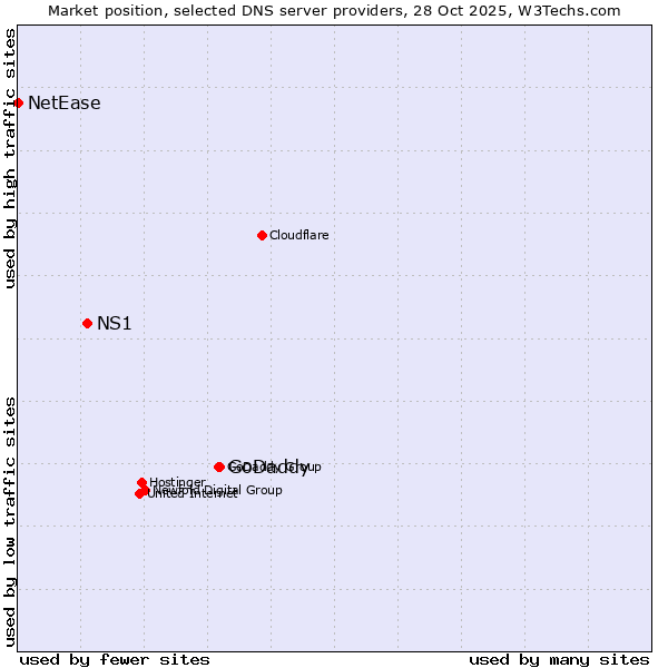 Market position of GoDaddy vs. NS1 vs. NetEase