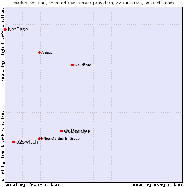 Market position of GoDaddy vs. o2switch vs. NetEase
